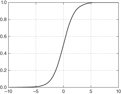Graphical representation of Sigmoid function that has a characteristic “S”-shaped curve, which is considered to be a special case of logistic
function.