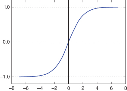 Graphical representation of hyperbolic tangent activation function that has an “S”-shaped curve and lies within a range of
(−1,1).