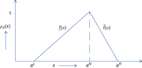 Geometry of a triangular fuzzy number represented as an ordered pair form depicted as
left and right monotonic increasing and decreasing functions over [0, 1].