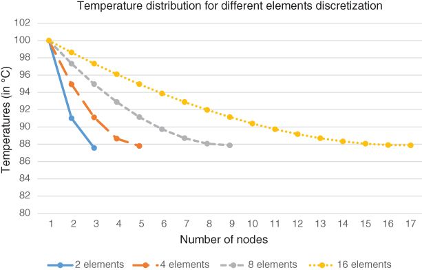 Graph depicting the nodal temperature distribution for 16 different elements of discretization.