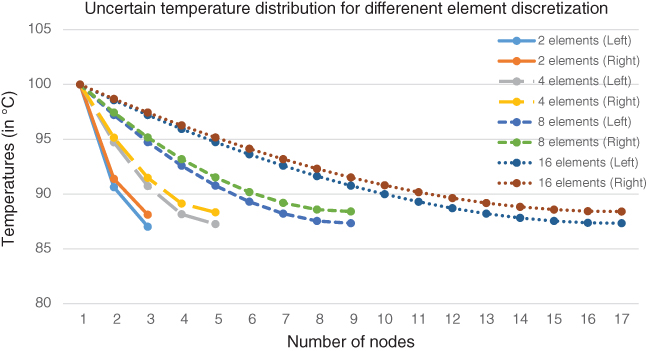 Graph depicting uncertain nodal temperature distribution for different element discretization of a tapered fin (left and right values).