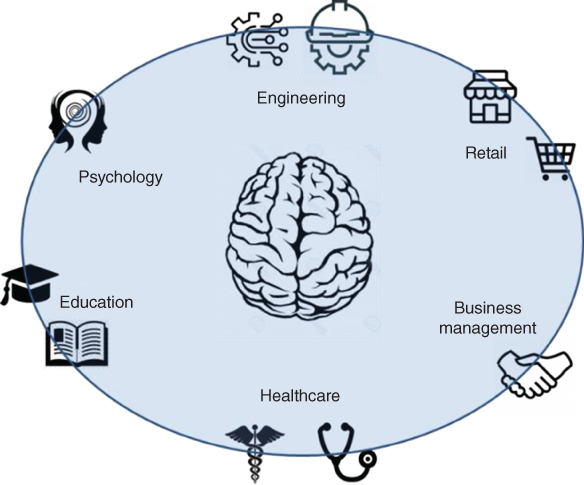 Illustration depicting the areas where artificial intelligence is generally used: Engineering, retail, business management, healthcare, education, and psychology.