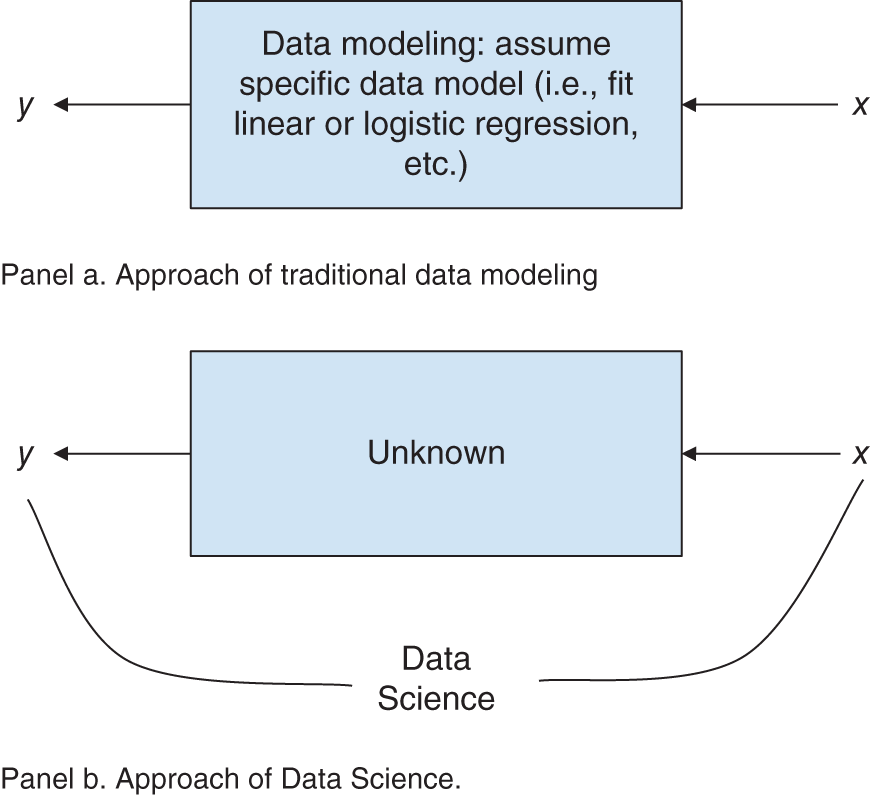 Schematic illustration of the differences in data interpretation between traditional data modeling and data science per Breiman.