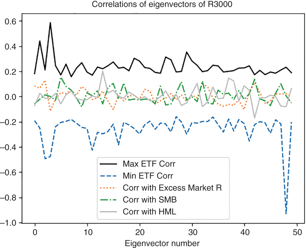 Graph depicts the 2018 returns eigenvectors correlation with contemporaneous Fama-French factors and all contemporaneous ETFs.