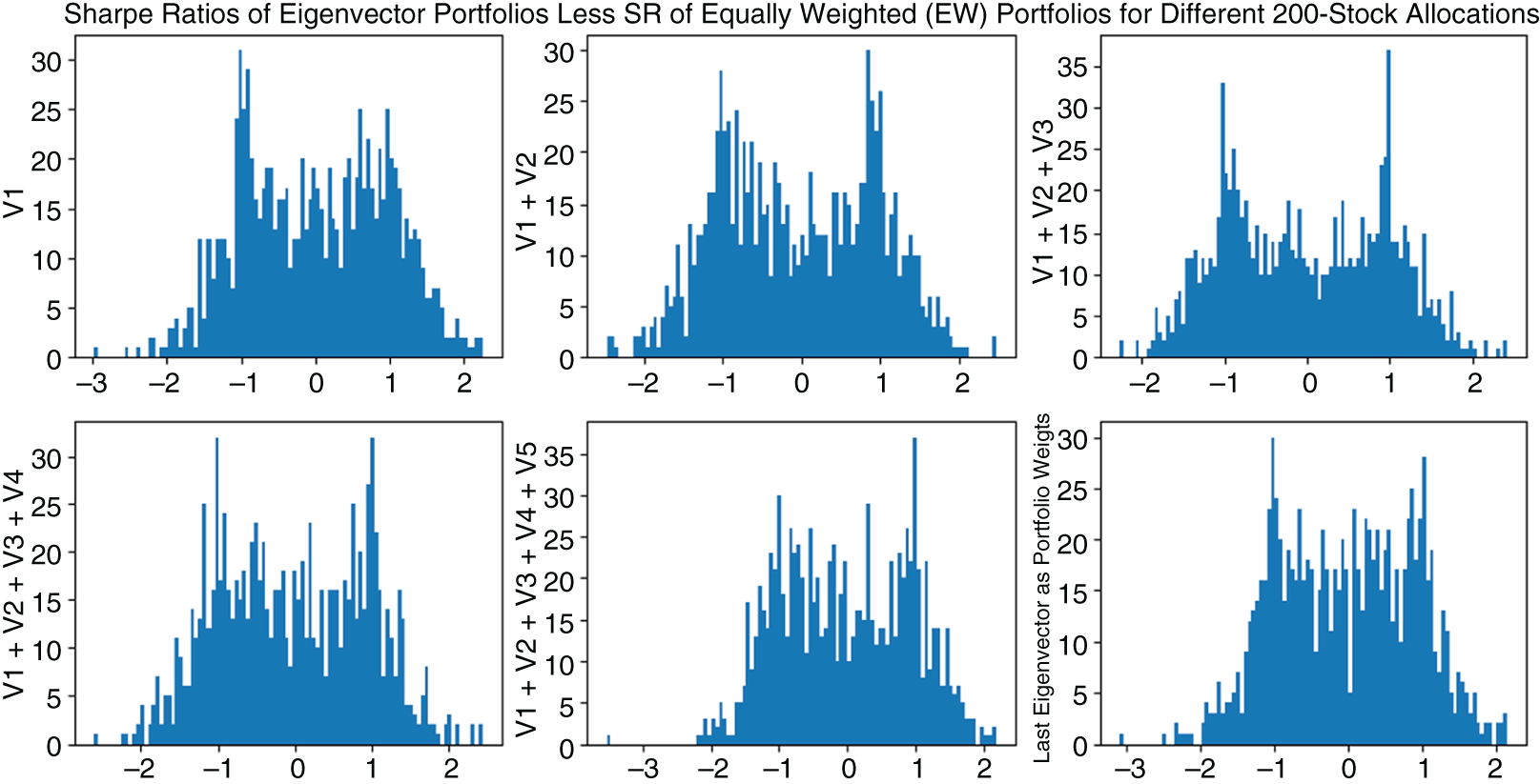 Graphs depict the distribution of Excess Sharpe ratios of 1,000 random portfolios allocated according to the coefficients of their returns' first 5 singular vectors and the very last singular vector. All the portfolio Sharpe ratios are adjusted by their Equally Weighted Sharpe ratio.
