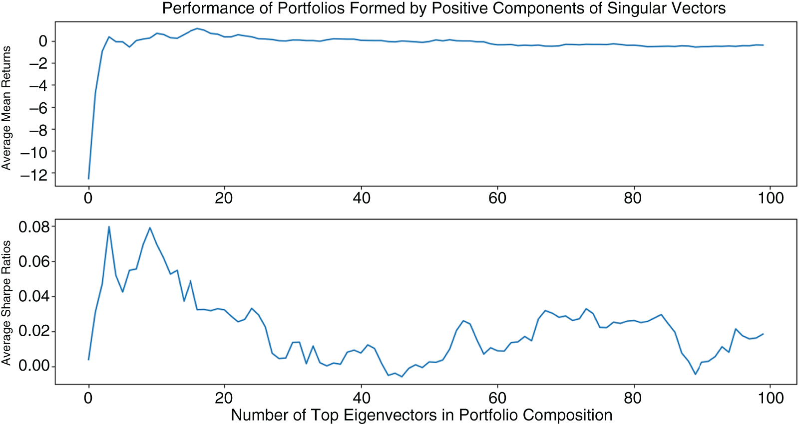 Graphs depict the average performance of 1,000 of positive-only components of 1–50 singular vectors. Portfolios consisting of only positive components around 40 singular vectors outperform as measured by mean Sharpe ratios.