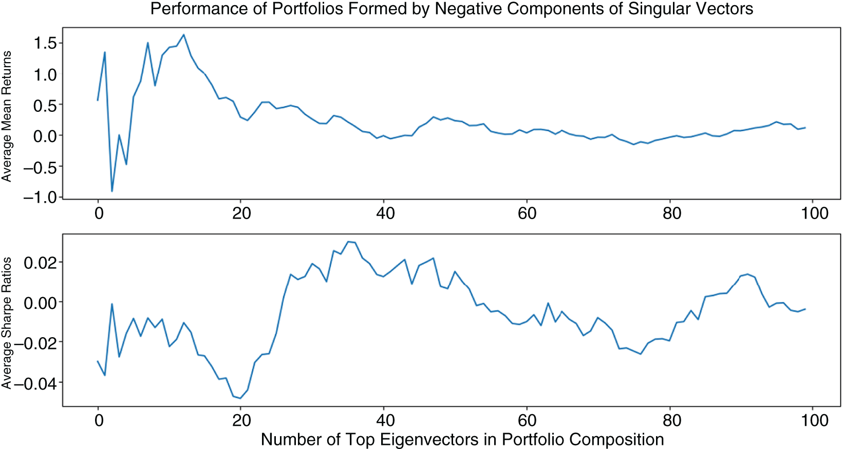Graphs depict the average performance of 1,000 of negative-only components of 1–100 singular vectors. Portfolios consisting of only positive components around 40 singular vectors outperform as measured by mean Sharpe ratios.