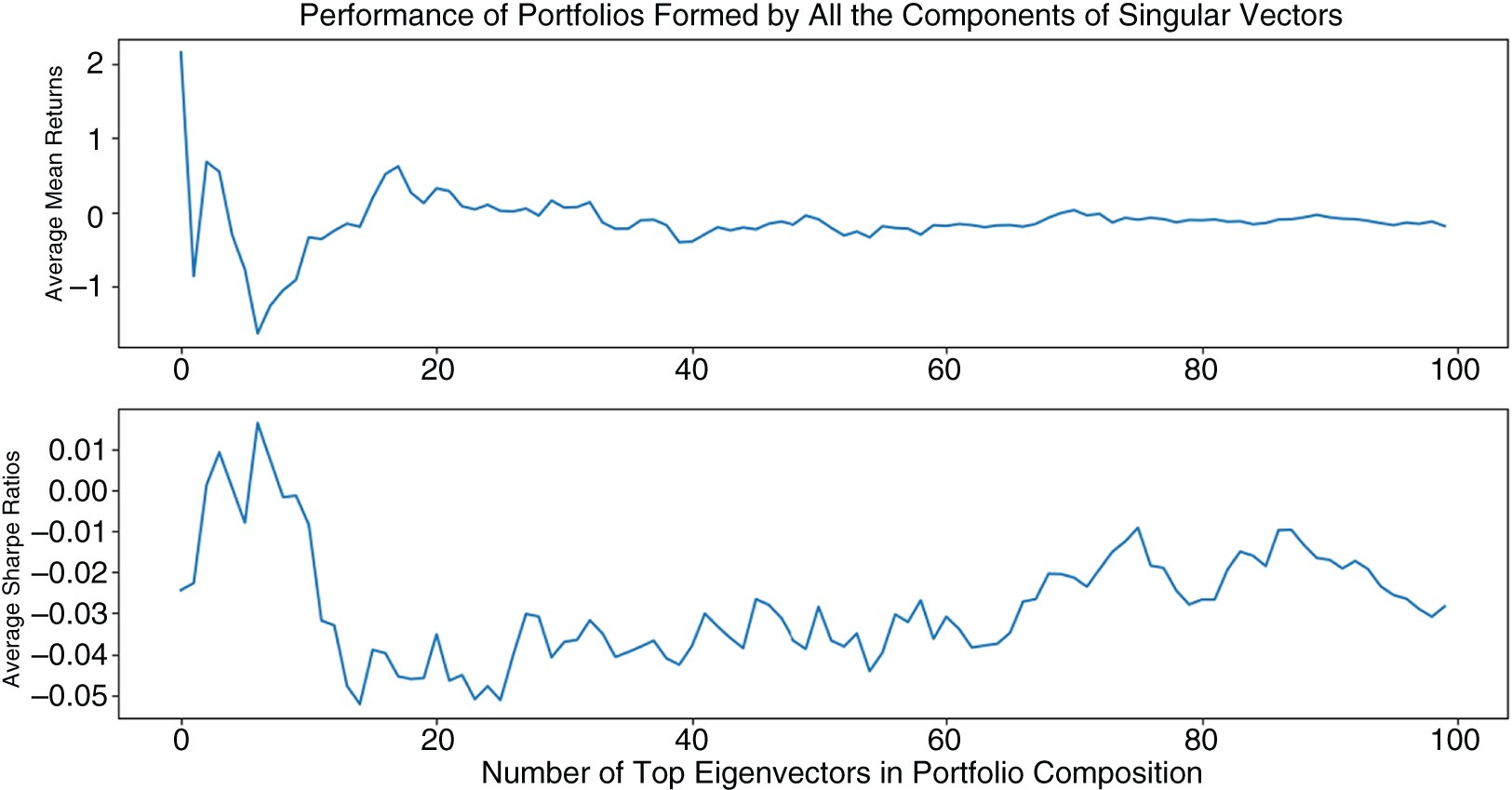 Graphs depict the average performance of 1,000 of positive and negative components of 1–100 singular vectors. Portfolios comprising securities weighted by the coefficients of 3 and 4 singular vectors outperform the rest as measured by both the average mean return and the mean Sharpe ratio of the 1,000 random portfolios under consideration. After the fourth singular vector, the portfolio performance drops off sharply in either the mean return, mean Sharpe ratio, or both.