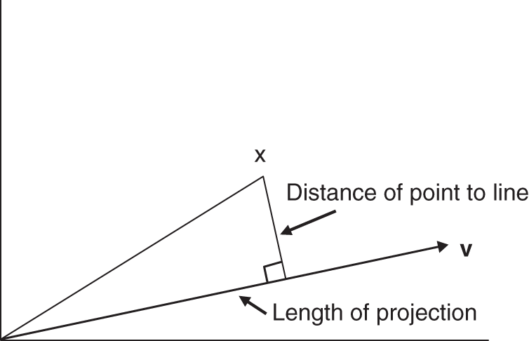 Schematic illustration of the relationship between distance of point to line and length of the projection.