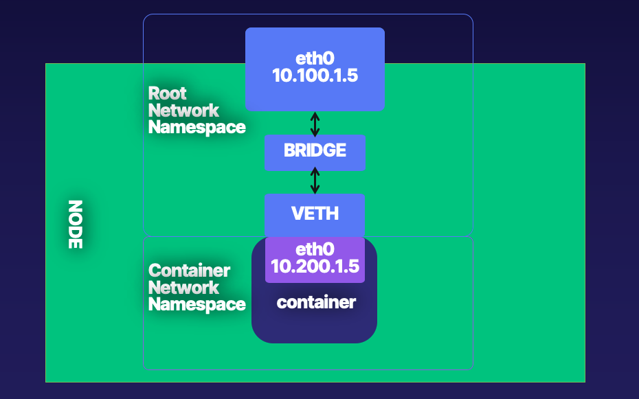 root-container-namespaces