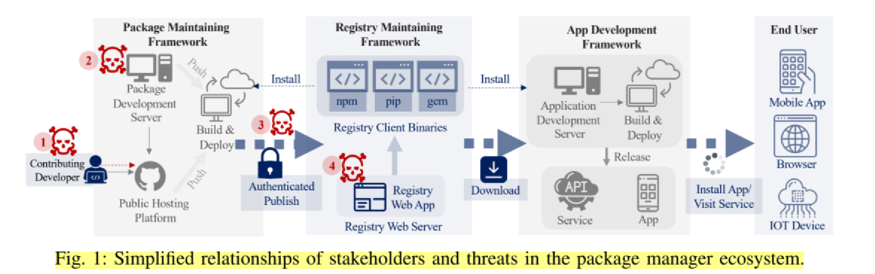 Simplified relationships of stakeholders and threats in the package manager ecosystem