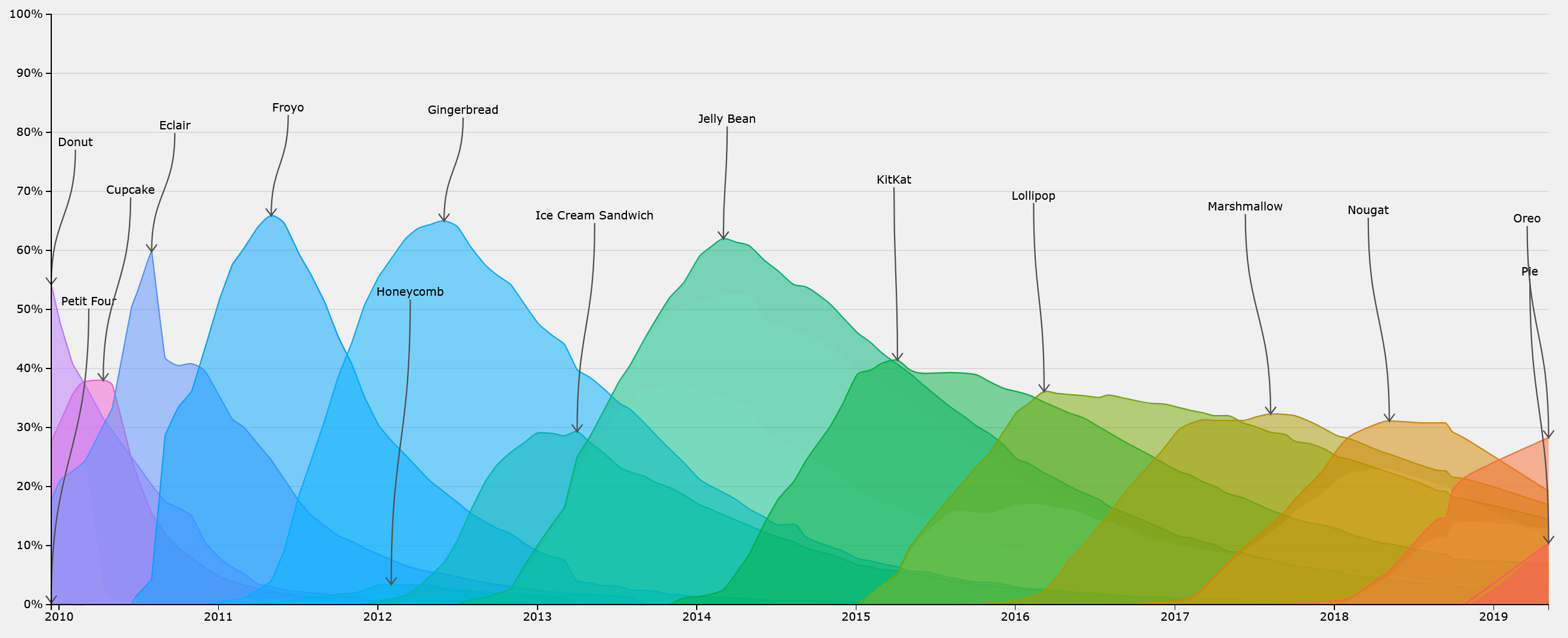 Layered graph showing the adoption and decline of major Android releases