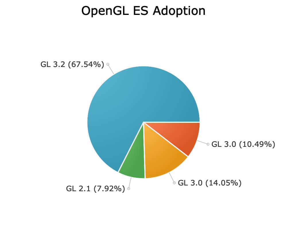 Pie chart showing of OpenGL ES version adoption