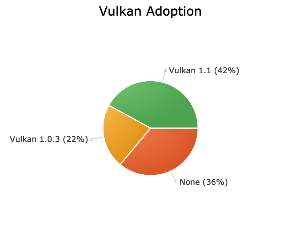 Pie chart showing Vulkan version adoption