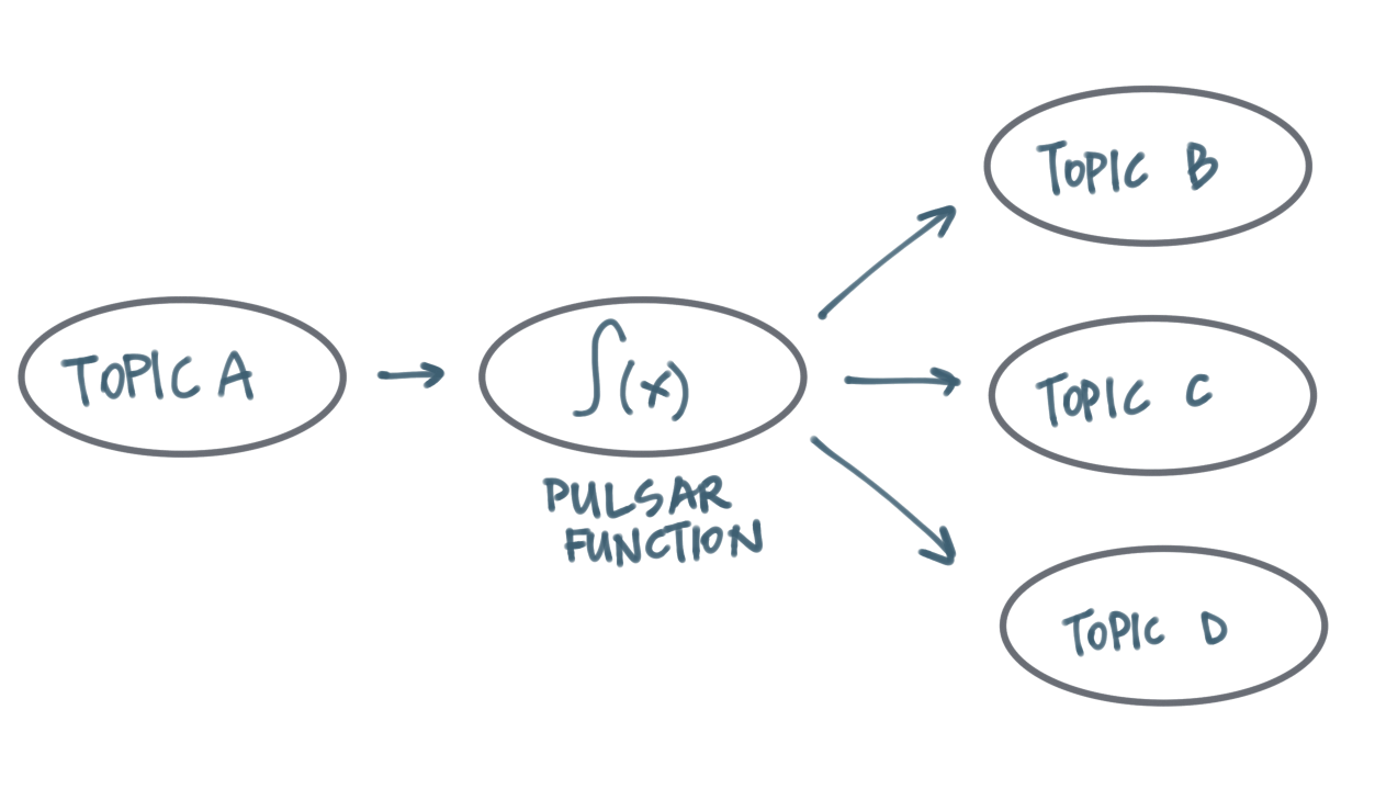 Pulsar Functions are a built in runtime for stream processing in Pulsar