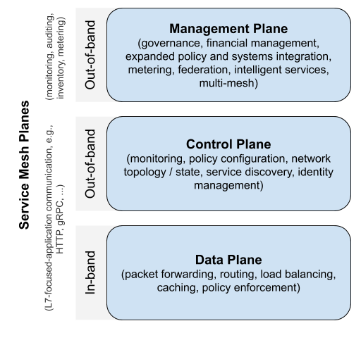 Service mesh planes  management  control  and data planes