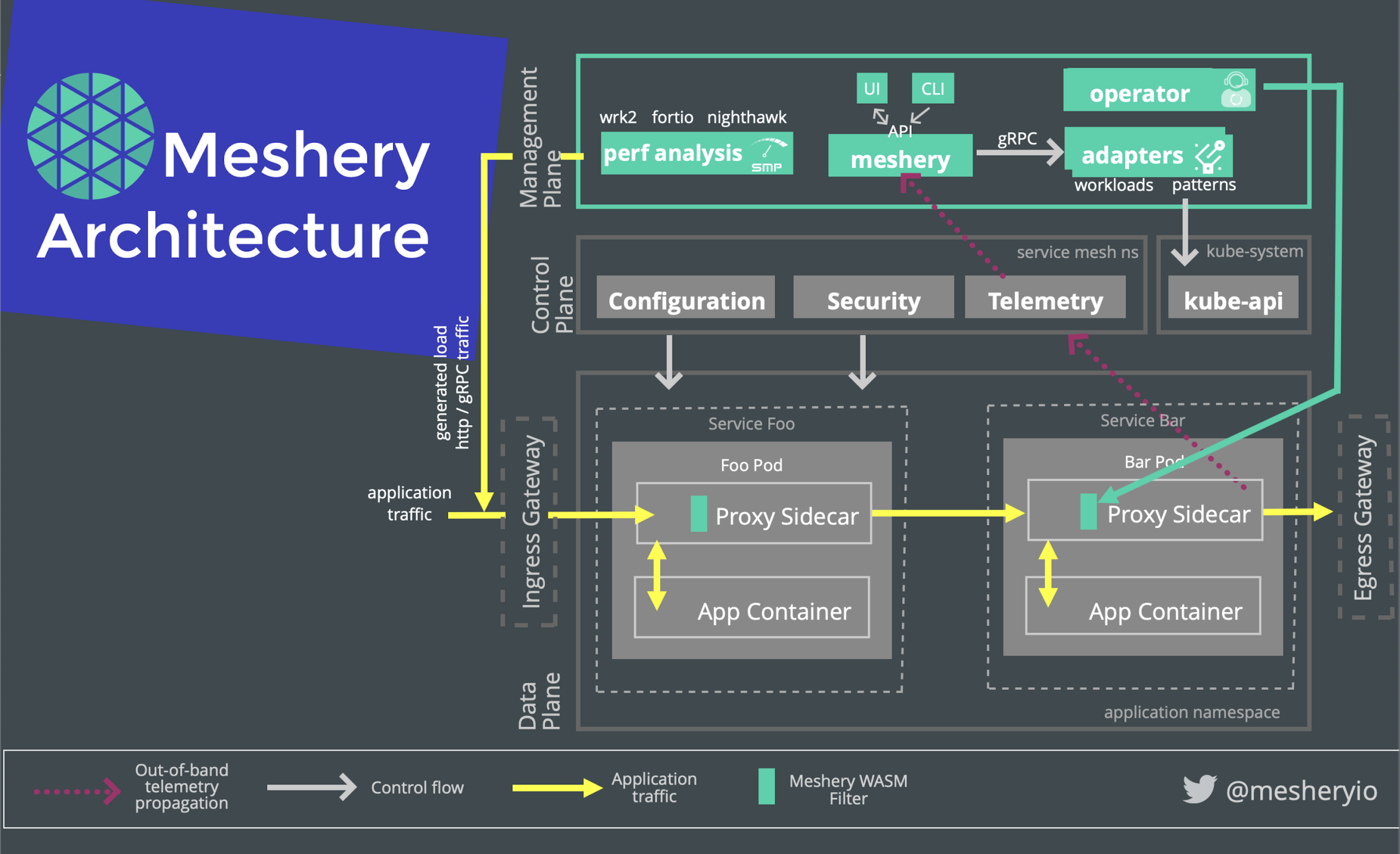 Architecture of Meshery  the service mesh management plane