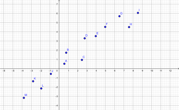 scattered linear data on a graph