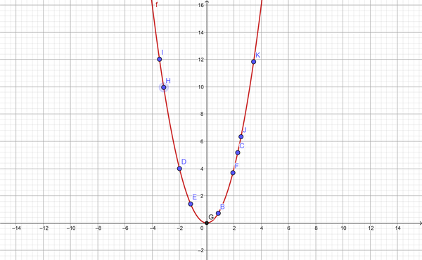 squared function