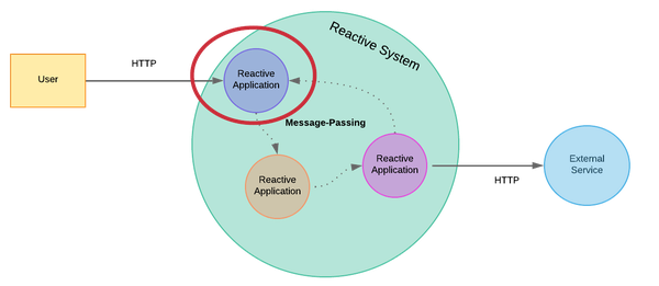 Overview of a reactive system