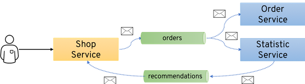 Architecture of the e-commerce shop using events and message brokers