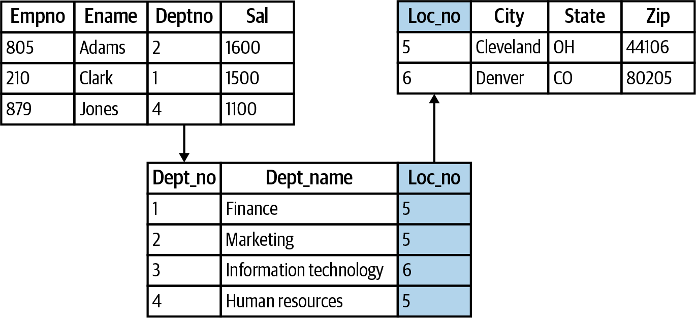 Relationships among fields and tables in a relational database