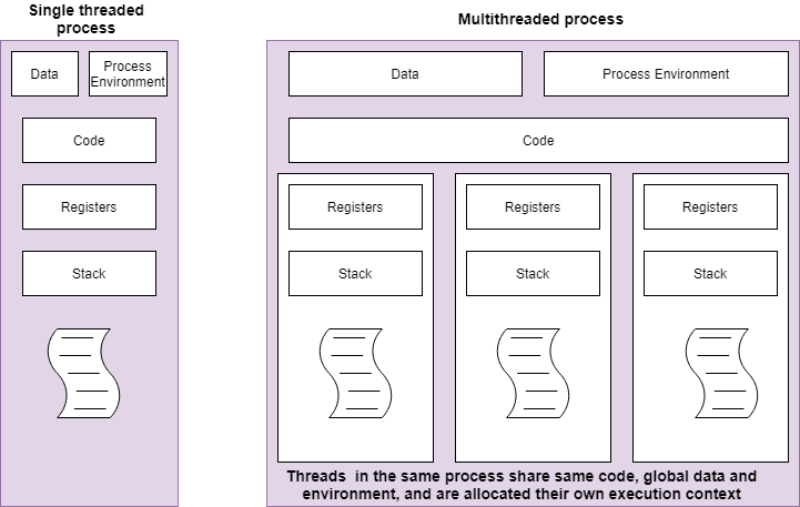 Comparing a single and multithreaded process