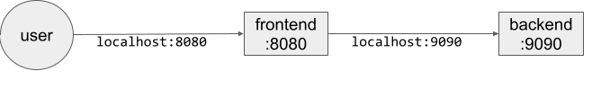 Frontend calling backend without a mesh.