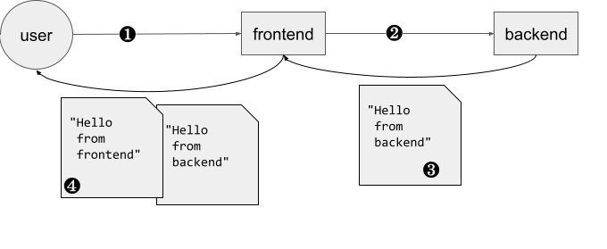 Diagram showing frontend calling backend.
