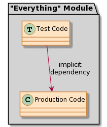 When test code and production code are in the same module, the dependency from the former to the latter is implicit