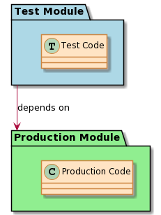 Only Test Code should depend on Production Code, not the other way around