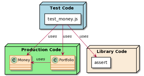 The dependency diagram of our JavaScript code after separating it into three source files