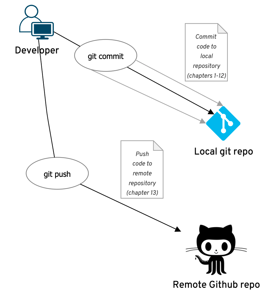 Difference between committing code to a local repository and pushing code to a remote repository