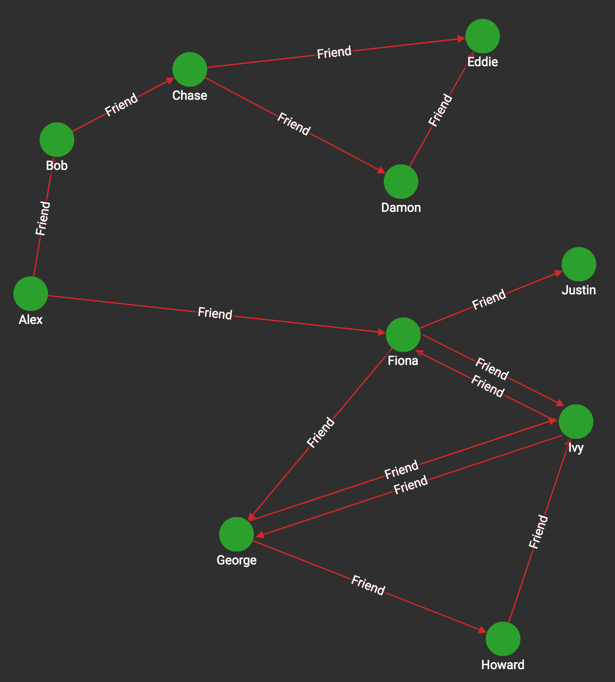 Graph with directed friendship edges