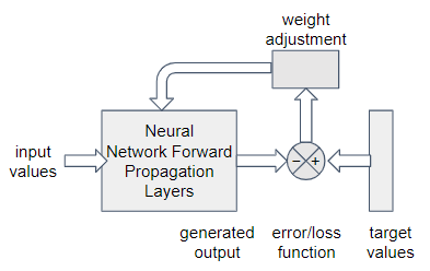 Generic model for responsive learning in a neural network