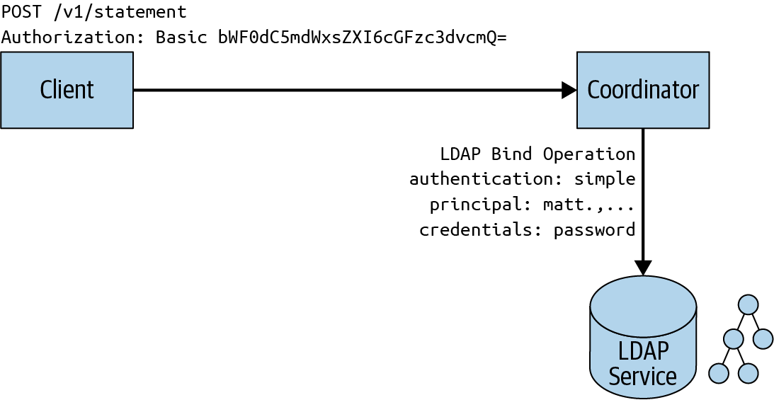 LDAP authentication to Trino using an external LDAP service