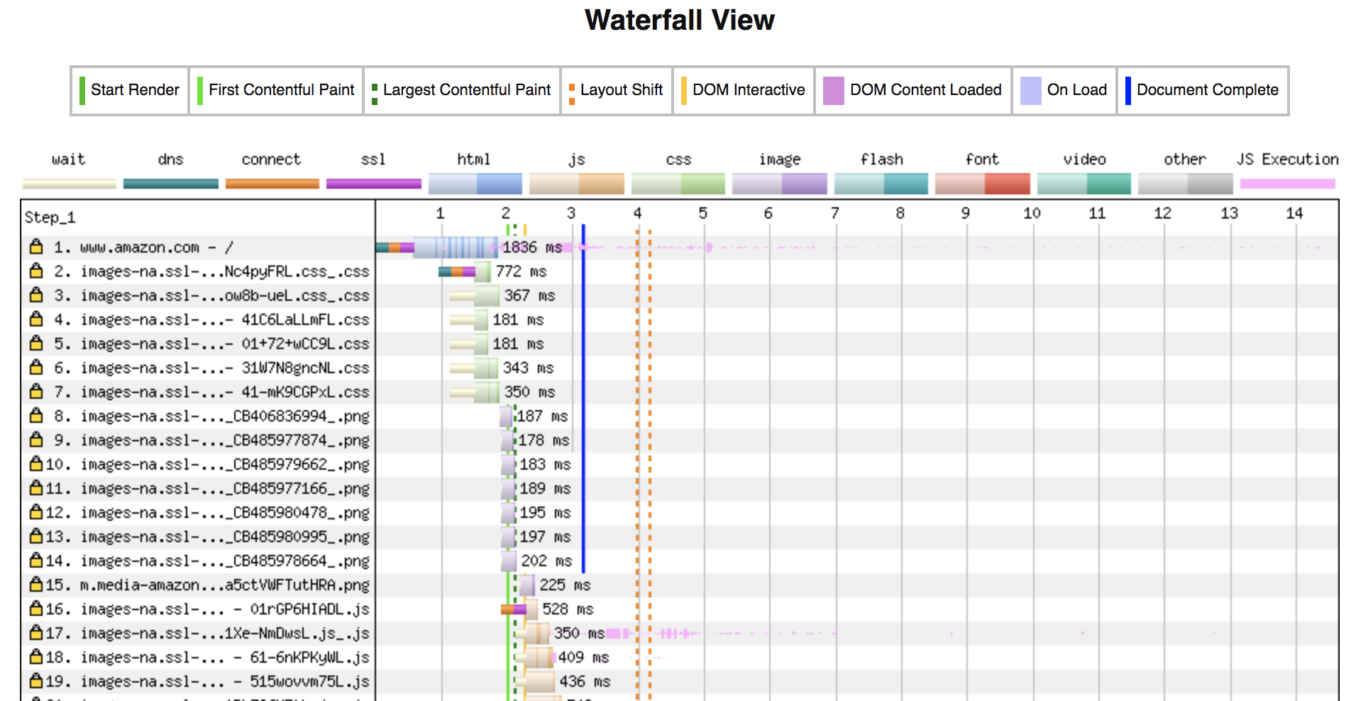 WaterFall view from WebPagetest report