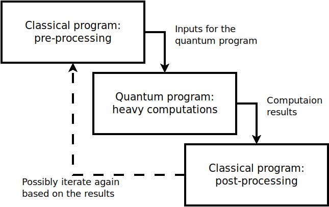 Typical workflow of a quantum application