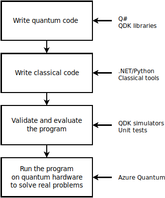 Quantum software development process