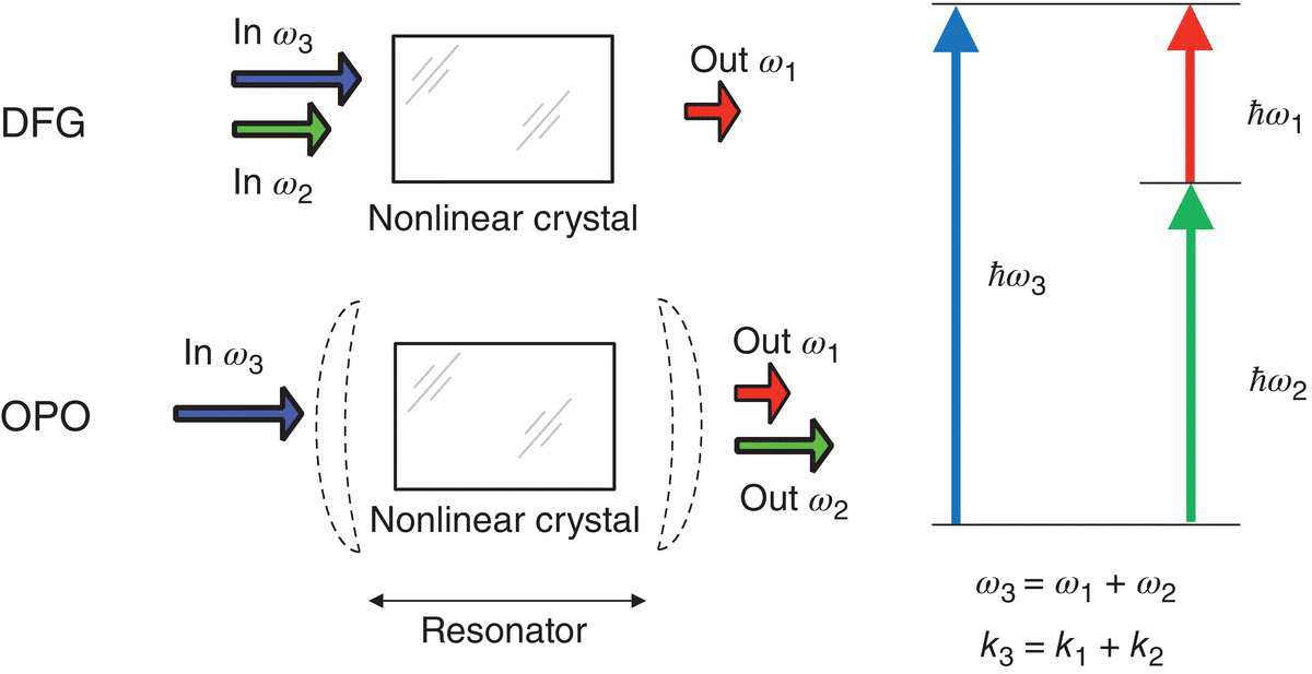 Schematic diagram illustrating the two main techniques, DFG (top) and OPO (bottom), for using second-order nonlinearity of the materials for achieving tunable mid-IR output.