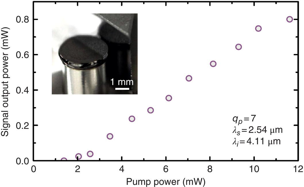 Graph of signal output power versus pump power displaying ascending circle markers. An inset displays a microresonator and a Si prism.