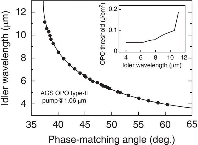 Graph of idler wavelength vs. phase-matching angle displaying a descending curve with circle markers. Inset: Graph of OPO threshold vs. idler wavelength with an ascending curve.
