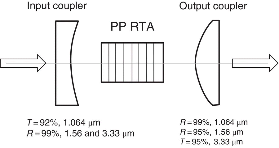 Schematic diagram illustrating PP RTA-based OPO with an unstable resonator cavity. The input coupler is located at the left of the PP RTA, while output coupler is at the right.
