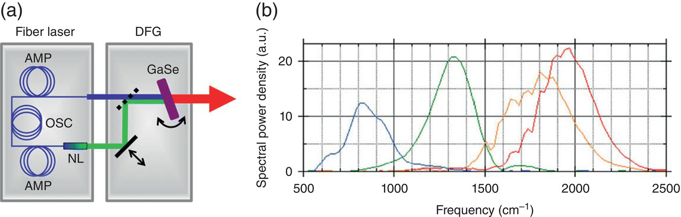Schematic displaying 2 boxes for fiber laser and DFG, with fiber laser containing oscillator, 2 amplifiers, and a nonlinear optical fiber (a). Graph of spectral power density vs. frequency with fluctuating curves (b).