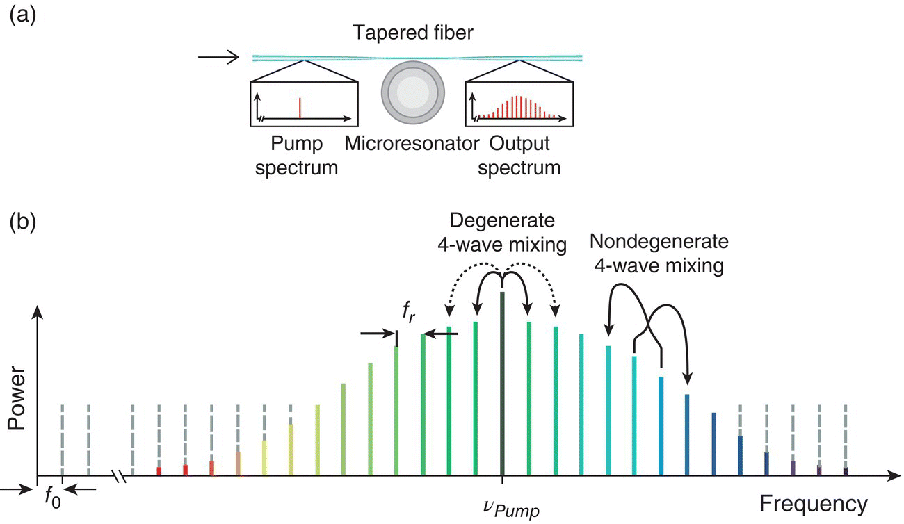 Schematic of an optical microresonator pumped with a CW laser with 2 graphs displaying pump spectrum and output spectrum (a). Graph of power vs. frequency with vertical dashed lines, vertical bars, etc. (b).