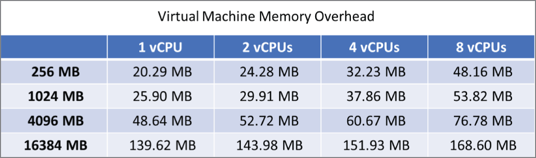 Tabular representation of the memory overhead for a virtual machine based on various vCPU and memory configurations.