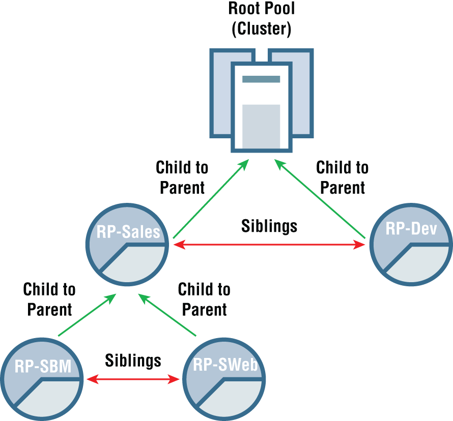 Schematic illustration of the multi-level resource pool deployment showing parent, child, and sibling relationships Root Pool (Cluster)Child to ParentRP-SalesChild to ParentRP-SBMSiblingsRP-SWebChild to ParentChild to ParentRP-DevSiblings.