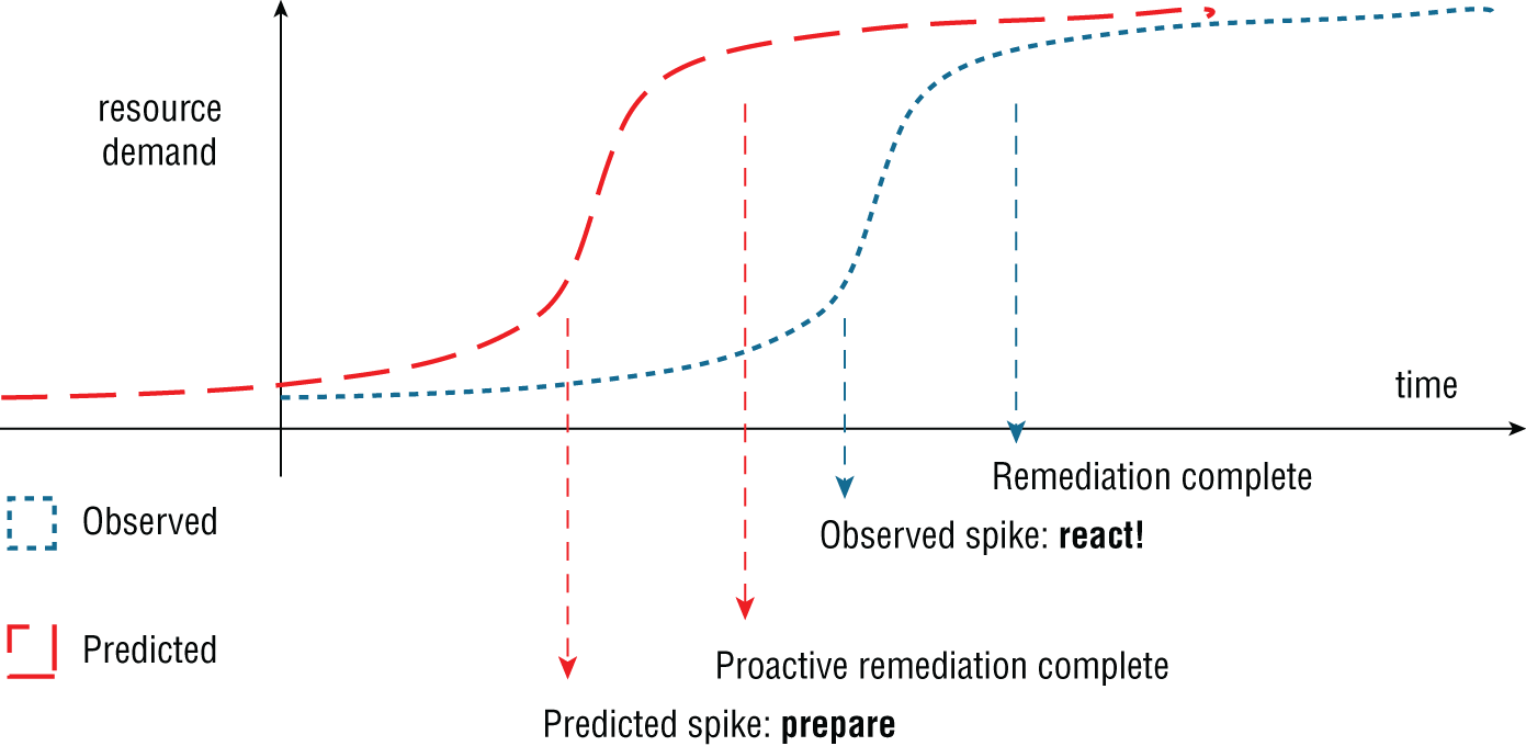 Graph depicts the predictive DRS method versus Balanced method in which the resource demand for a given workload over a 24-hour period recommendation.