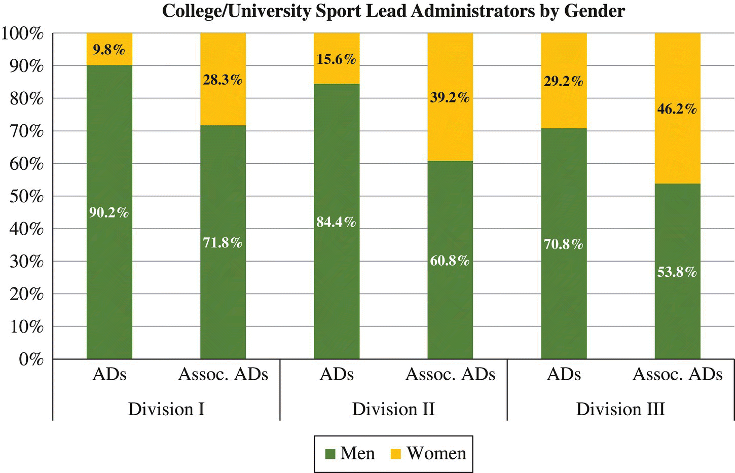 Stacked bar graph depicting college/university sport lead administrators by gender in Division I, II, and III. Dark-shaded bars display the percentage of men. Light-shaded bars display the percentage of women.