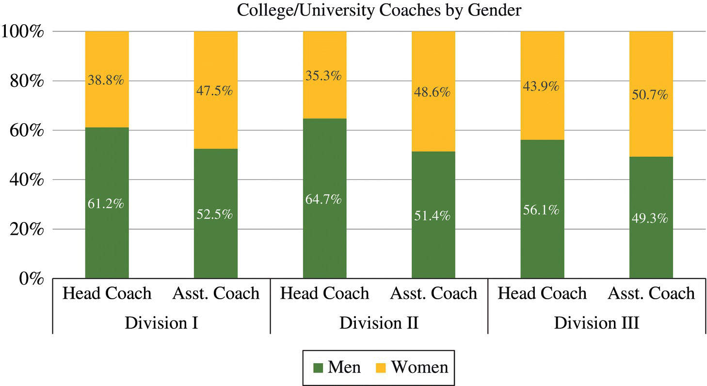 Stacked bar graph depicting college/university coaches by gender in Division I, II, and III. Dark-shaded bars display the percentage of men. Light-shaded bars display the percentage of women.